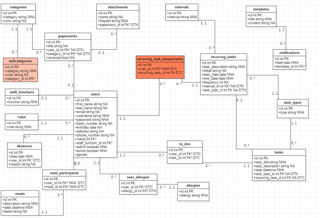 Data Modeling, Use Case Diagram and Screen making