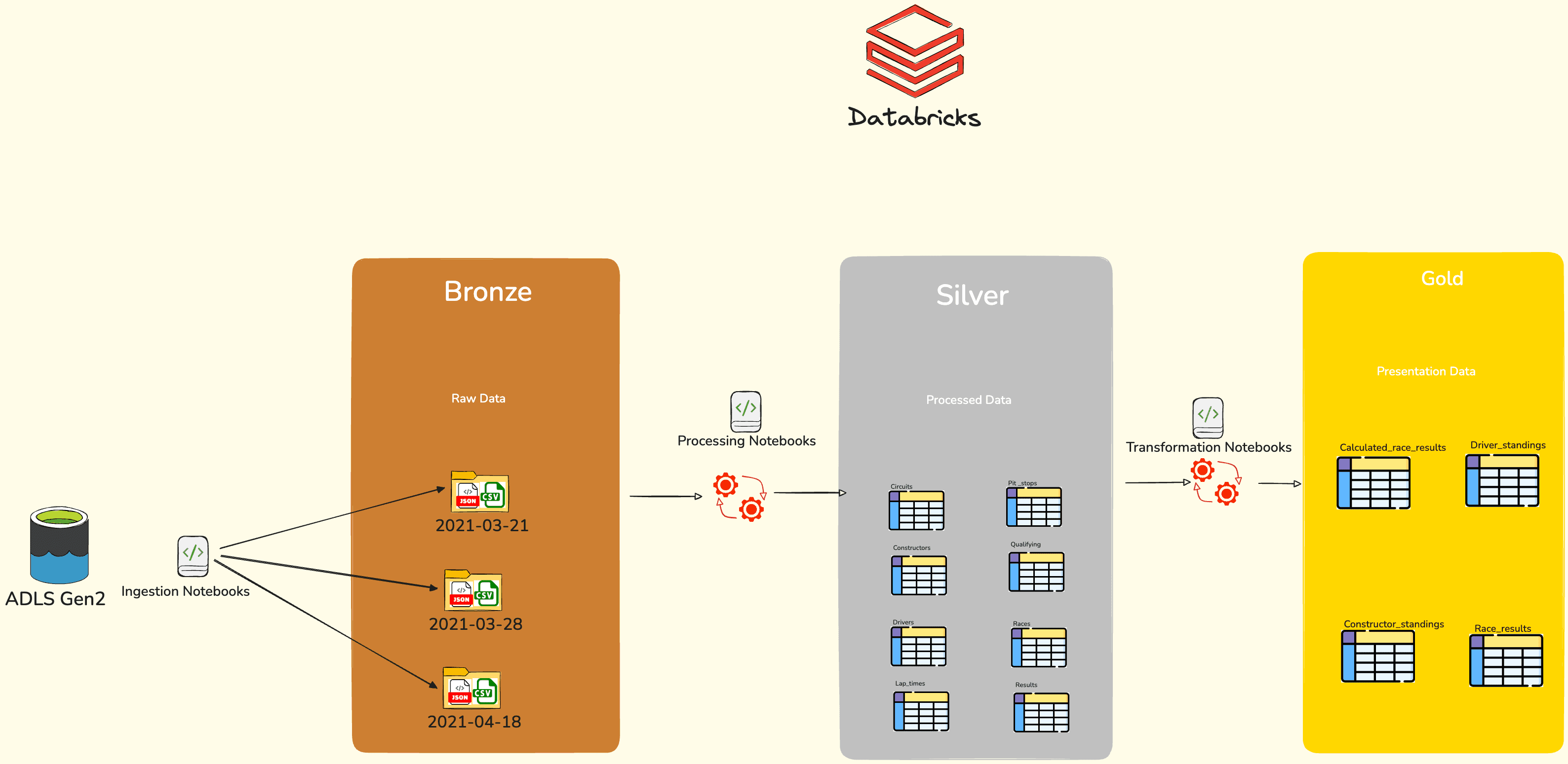 Guided Hands on Project: Formula 1 Data Engineering with Azure Databricks, ADF, and Unity Catalog