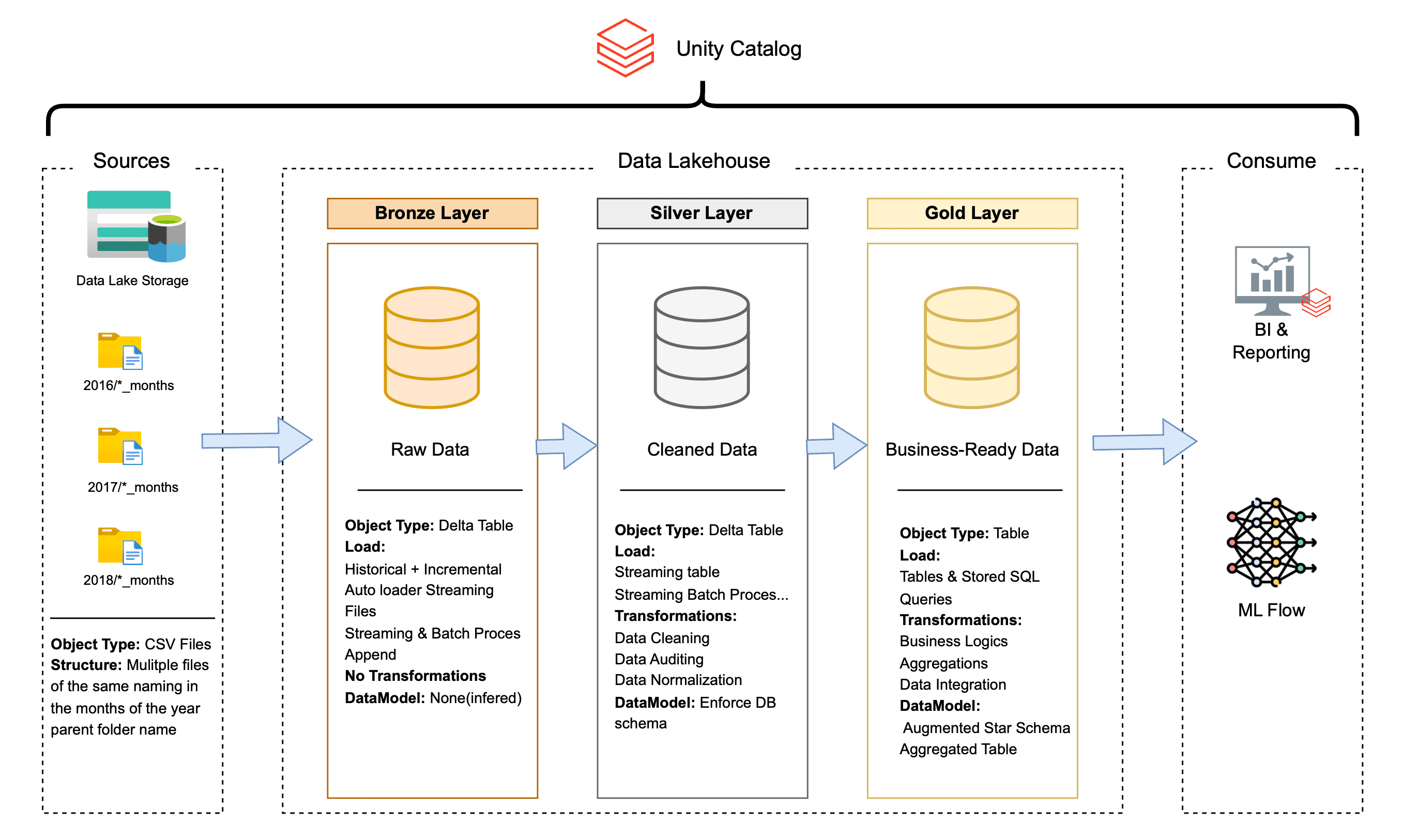 Real-World Brazil E-Commerce Data Lakehouse: Production-Grade Engineering on Azure Databricks